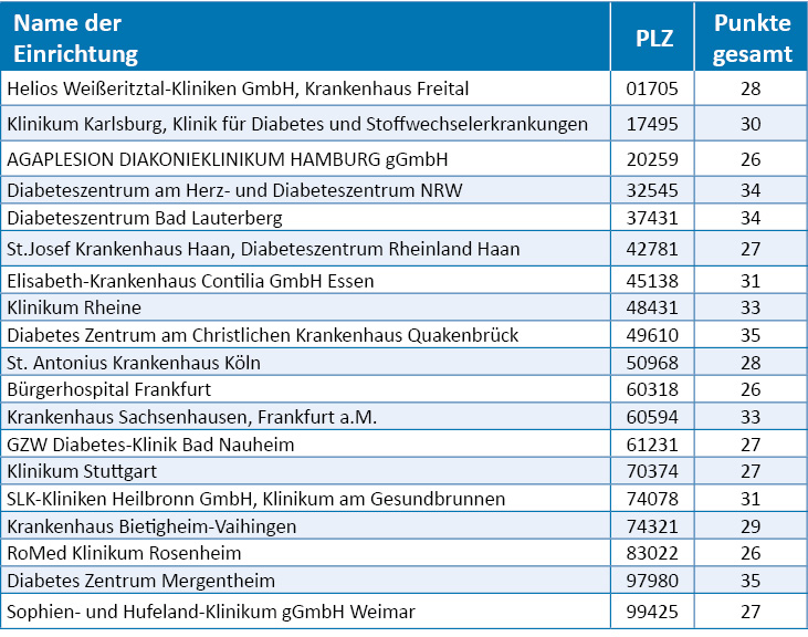 Transparenzliste 5-Sterne-Häuser 2020